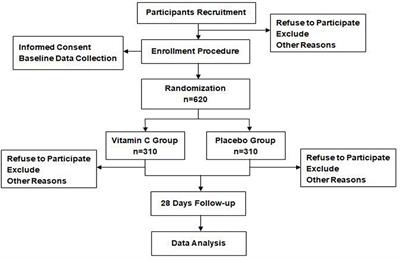 High-dose vitamin C on sepsis: Protocol of a prospective, multi-centered, double-blinded, randomized, and placebo-controlled superiority study